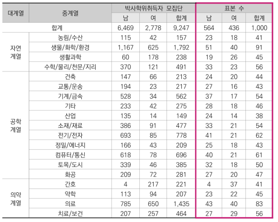 계열별ㆍ성별 모집단 및 표본 수