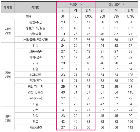 최초 명부 확보 현황