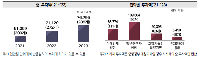 연도･전략별 총 투자액(’21~’23)