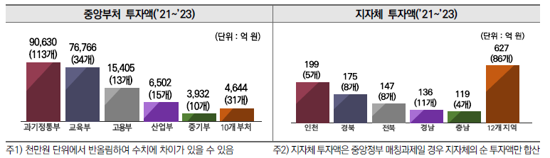 중앙부처 및 지자체 투자액(’21~’23)