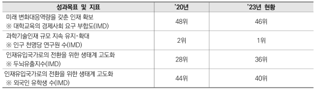 제4차 기본계획 성과목표 및 성과지표별 진척 현황