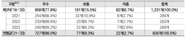 세부과제별 3년간(’21~’23) 성과목표 달성 현황