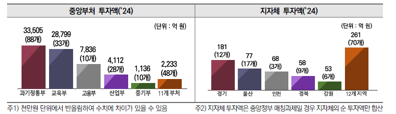 중앙부처 및 지자체 투자액(’24)