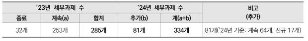 대상 과제 현황(’24년)