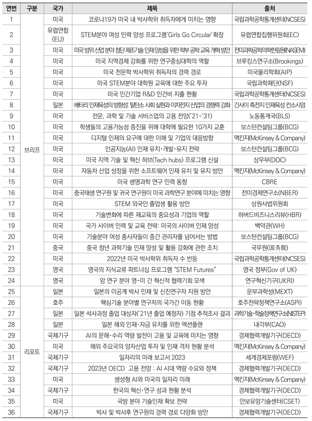 과학기술인력 관련 주요국 정책동향 (’23.4.~’24.3.)