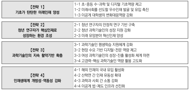 제4차 과학기술인재 육성･지원 기본계획(’21~’25, ’21.2.25) 중점 추진과제