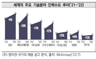 세계의 주요 기술분야 인력수요 추이