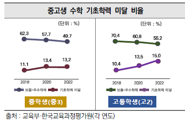 중고생 수학 기초학력 미달 비율