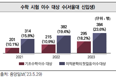 수학 시험 이수 대상 수(서울대 신입생)