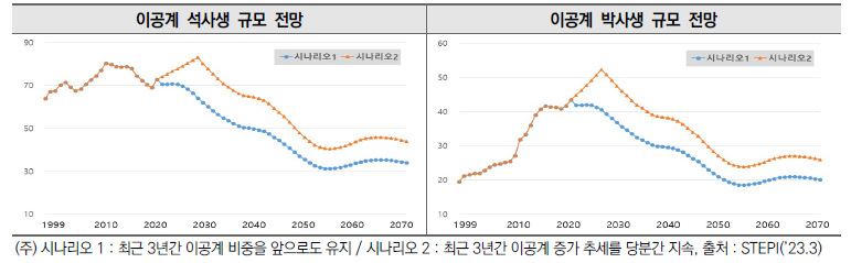 이공계 석사생 및 박사생 규모 전망