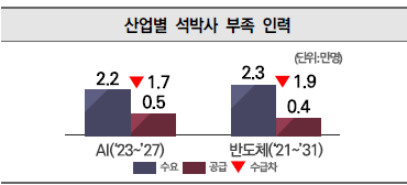 산업별 석박사 부족 인력 출처 : 고용노동부·KRIVET(’23.8), 반도체 관련 인재 양성방안(관계부처 합동, (’22.7) 출처 : KISTEP(’22)