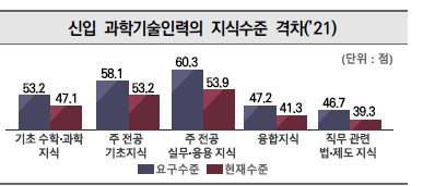 신입 과학기술인력의 지식수준 격차(’21) 출처 : 고용노동부·KRIVET(’23.8), 반도체 관련 인재 양성방안(관계부처 합동, (’22.7) 출처 : KISTEP(’22)