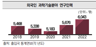 외국인 과학기술분야 연구인력