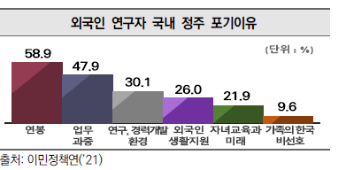 외국인 연구자 국내 정주 포기 이유