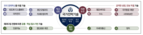 12대 국가전략기술 분야 (관계부처 합동, ’22.10)