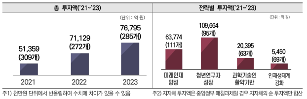 연도･전략별 총 투자액(’21~’23)