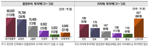 중앙부처 및 지자체 투자액(’21~’23)