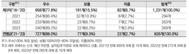 세부과제별 3년간(’21~’23) 성과목표 달성 현황