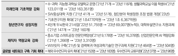 3년간(’21~’23) 주요 성과 현황