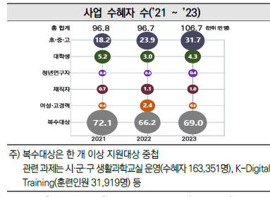 사업 수혜자 수(’21~’23)