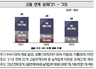 고용 연계 성과(’21~’23)