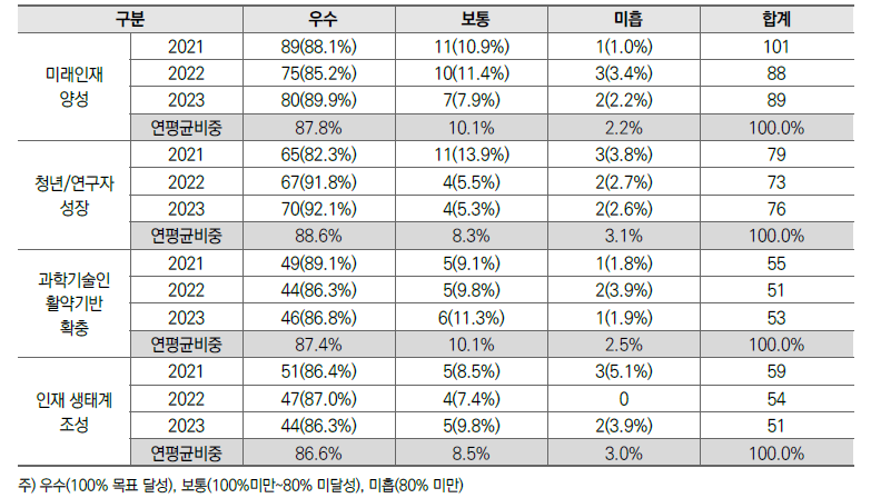 세부과제별 3년간(’21~’23) 전략별 성과목표 달성 현황