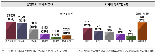 중앙부처 및 지자체 투자액(’24)