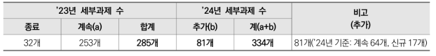 대상 과제 현황(’24년)