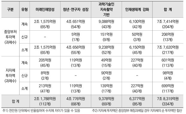 전략별 투자 현황(’24년)