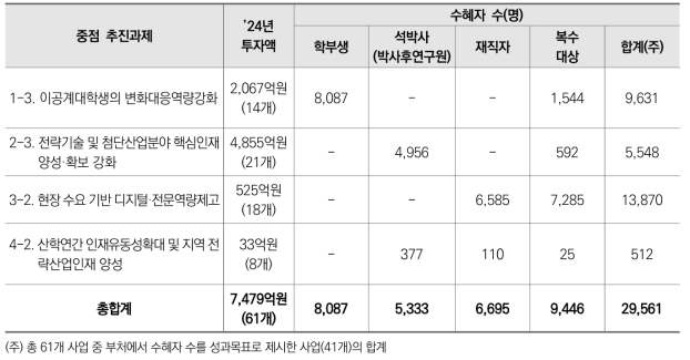 전략기술·첨단산업분야 투자 및 수혜자 수 현황(’24년)