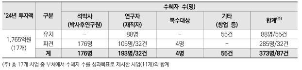 글로벌 인력교류 투자 및 수혜자 수 현황(’24년)