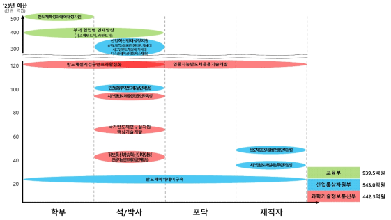 반도체･디스플레이 분야 부처별･지원대상별 인재양성 사업