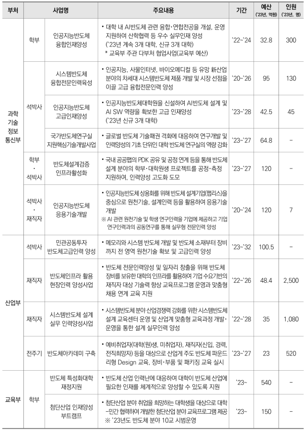 반도체･디스플레이 분야 부처별･지원대상별 인재양성 사업 추진 내용