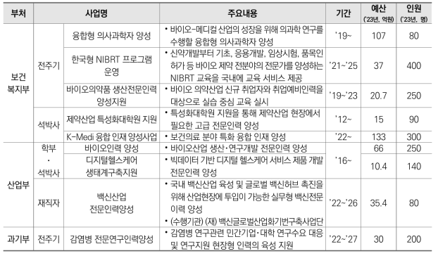 바이오 분야 부처별･지원대상별 인재양성 사업 추진 내용