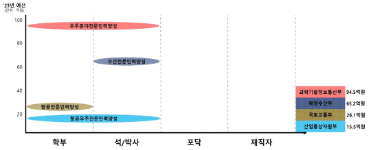 우주항공･해양 분야 부처별･지원대상별 인재양성 사업