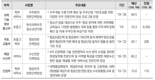 우주항공･해양 분야 부처별･지원대상별 인재양성 사업 추진 내용