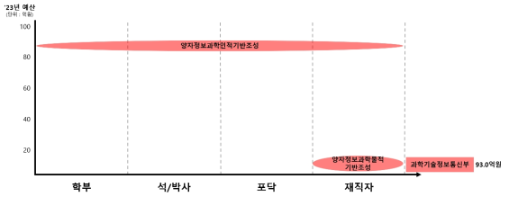 양자 분야 부처별･지원대상별 인재양성 사업