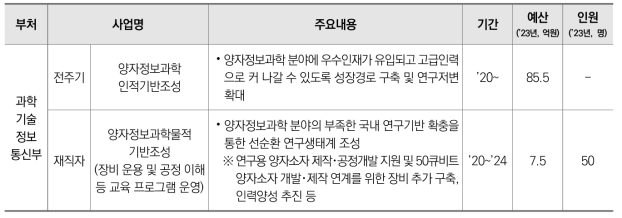 양자 분야 부처별･지원대상별 인재양성 사업 추진 내용