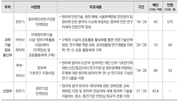 원자력 분야 부처별･지원대상별 인재양성 사업 추진 내용