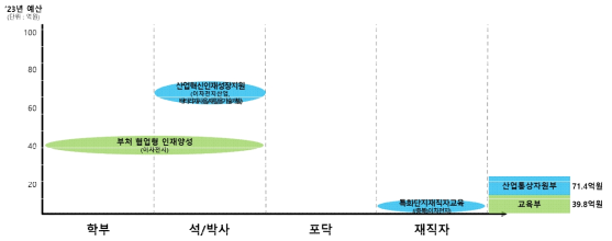 이차전지 분야 부처별･지원대상별 인재양성 사업