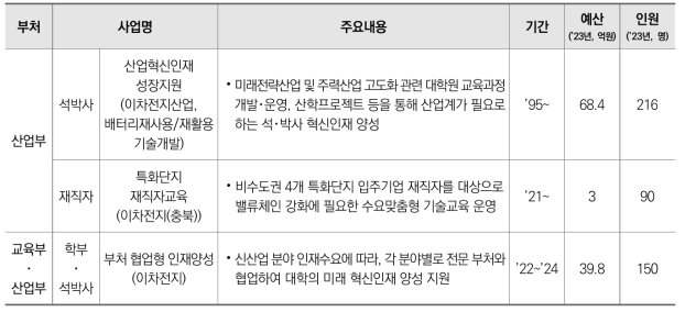 이차전지 분야 부처별･지원대상별 인재양성 사업 추진 내용