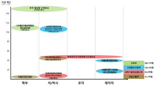 첨단 모빌리티 분야 부처별･지원대상별 인재양성 사업