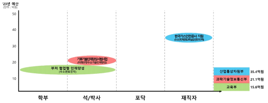 수소 분야 부처별･지원대상별 인재양성 사업