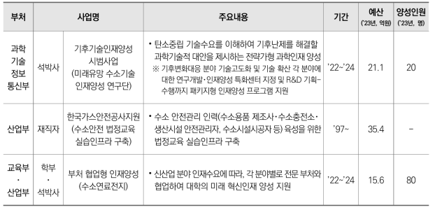 수소 분야 부처별･지원대상별 인재양성 사업 추진 내용