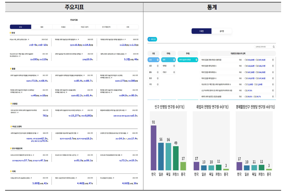 과학기술인력정책 종합정보시스템 주요지표 및 통계