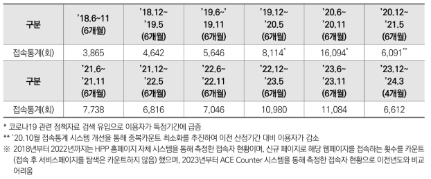 과학기술인력정책 종합정보시스템 접속현황(’18.6.~계속)