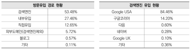 종합정보시스템 이용자 방문 유입 분석 (’23.3.~’24.3, AceCounter)