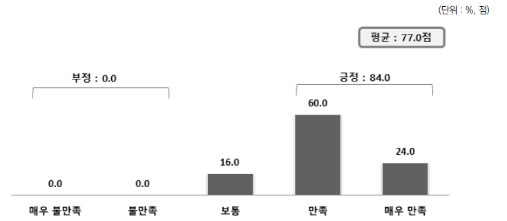 과학기술인재정책 플랫폼(HPP) 홈페이지 개편 후 전반적 만족도