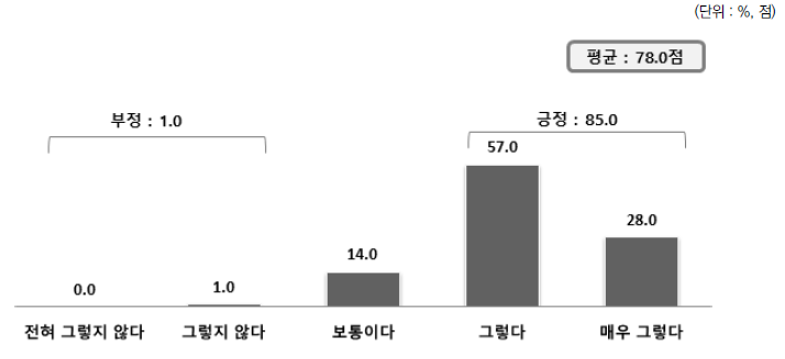 HPP 세부 메뉴 만족도_동향