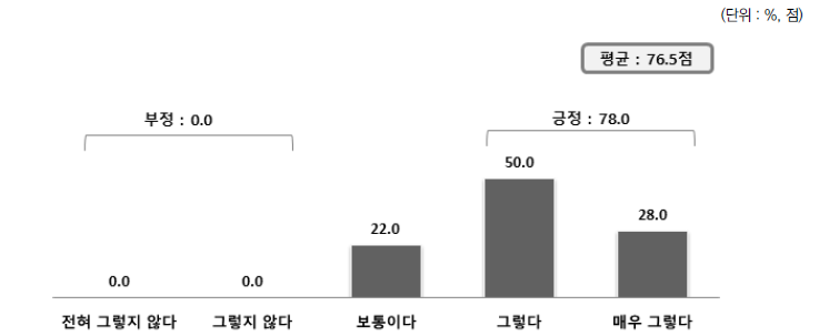 HPP 세부 메뉴 만족도_통계